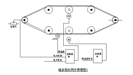 噴涂線鏈條變頻同步傳動原理圖